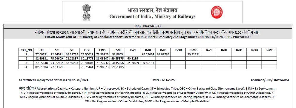 RRB NTPC Score Card 2025 Out, Check Undergraduate Result and Cut-Offs Now_14.1