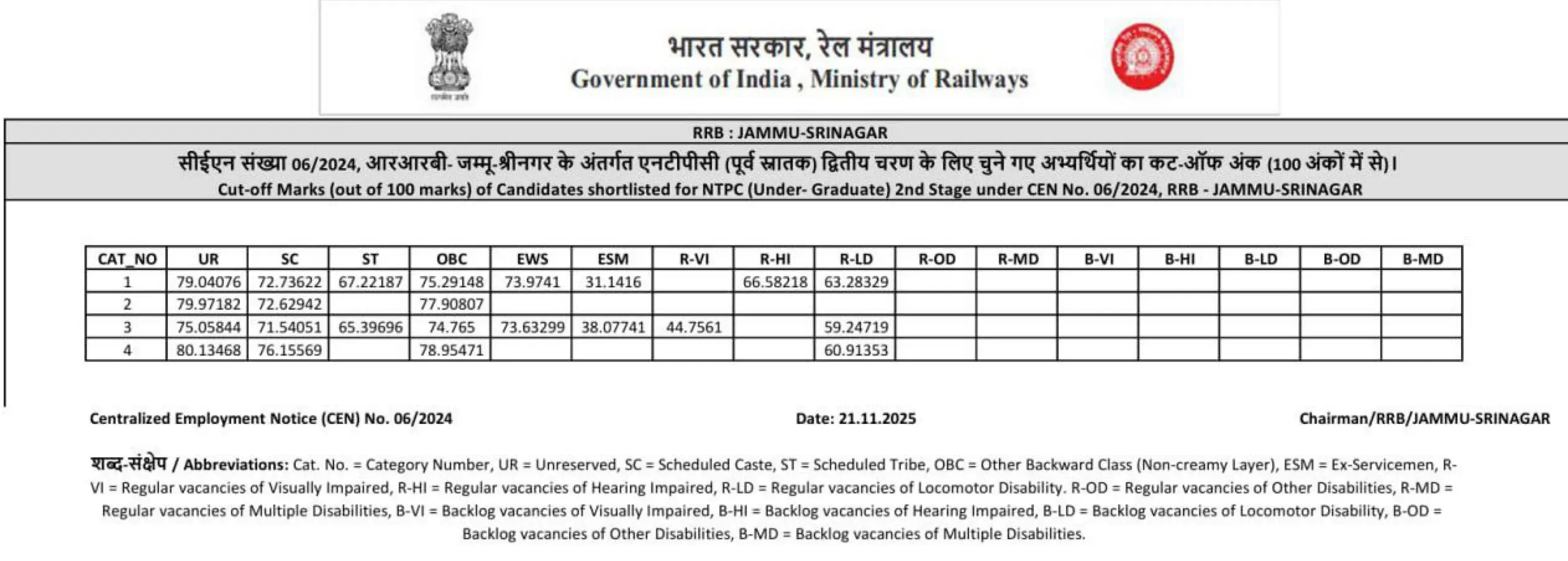RRB NTPC Score Card 2025 Out, Check Undergraduate Result and Cut-Offs Now_9.1