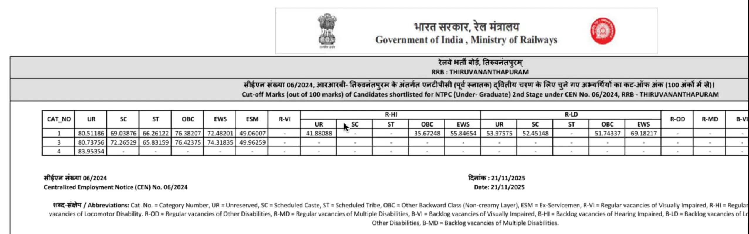 RRB NTPC Score Card 2025 Out, Check Undergraduate Result and Cut-Offs Now_16.1