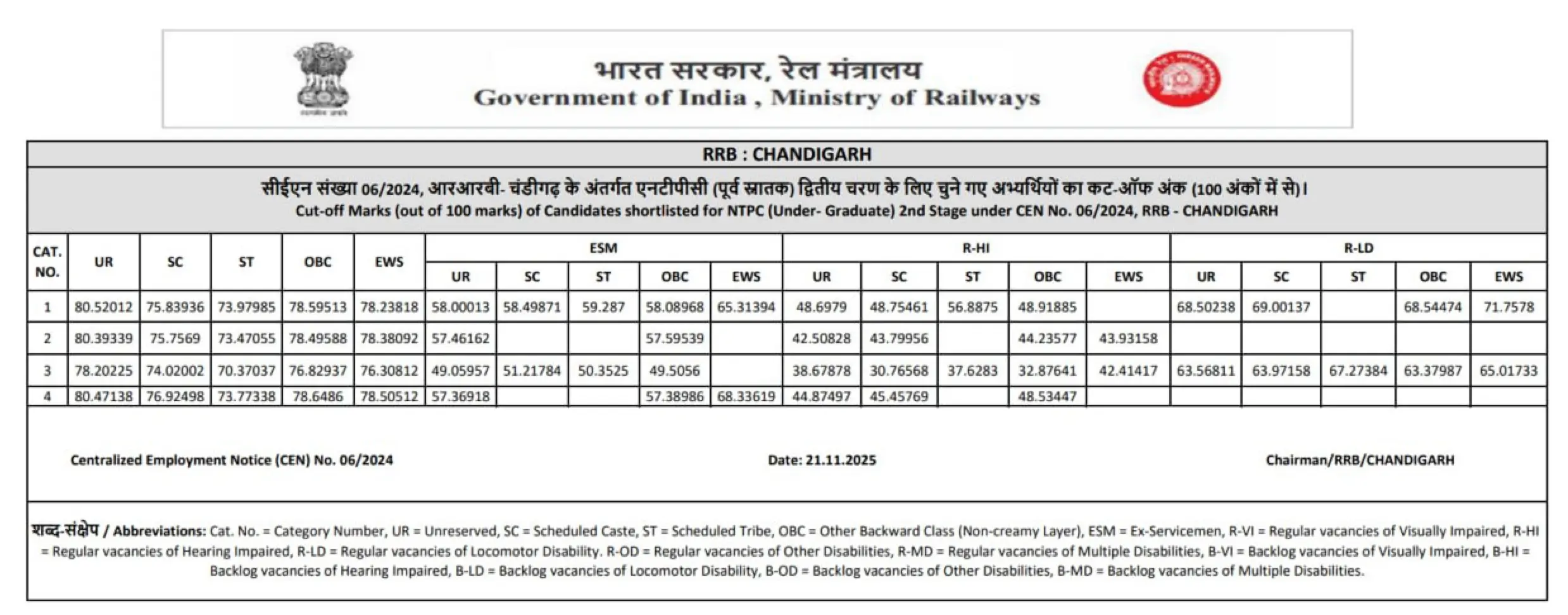 RRB NTPC Score Card 2025 Out, Check Undergraduate Result and Cut-Offs Now_8.1