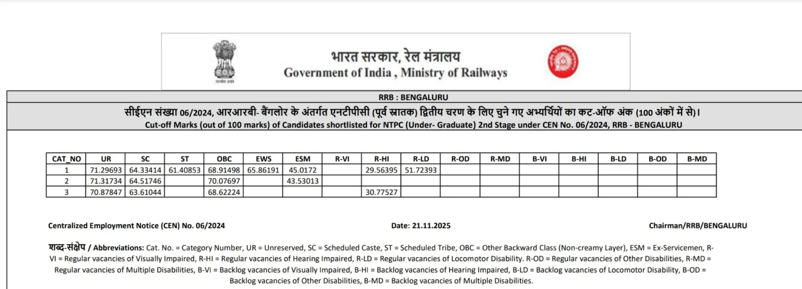 RRB NTPC Score Card 2025 Out, Check Undergraduate Result and Cut-Offs Now_7.1