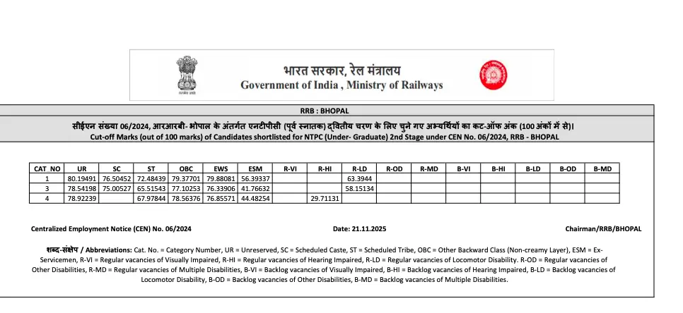 RRB NTPC Score Card 2025 Out, Check Undergraduate Result and Cut-Offs Now_6.1