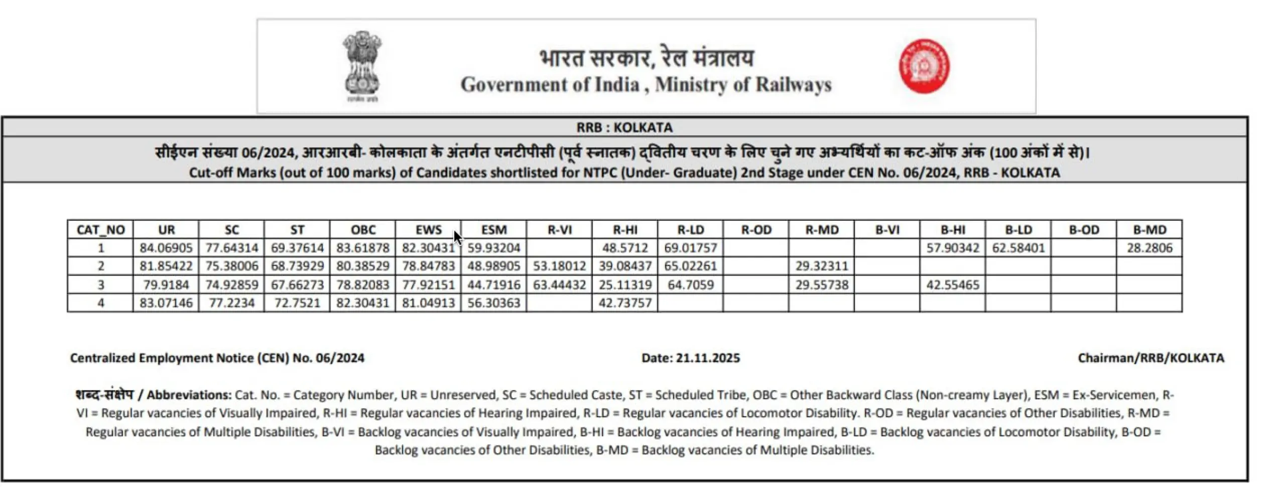 RRB NTPC Score Card 2025 Out, Check Undergraduate Result and Cut-Offs Now_10.1