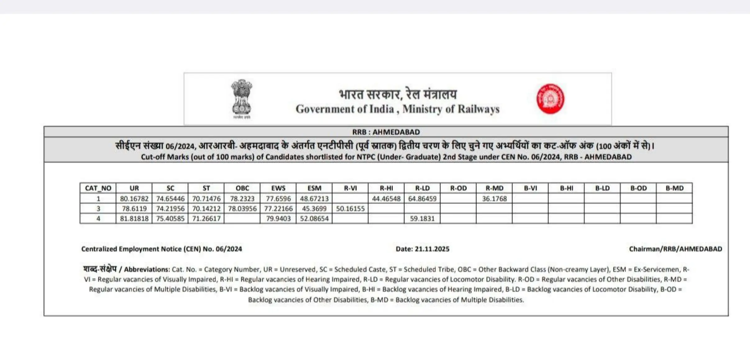RRB NTPC Score Card 2025 Out, Check Undergraduate Result and Cut-Offs Now_5.1