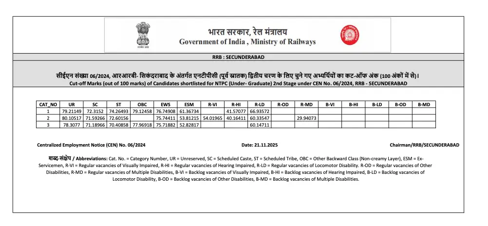 RRB NTPC Score Card 2025 Out, Check Undergraduate Result and Cut-Offs Now_15.1