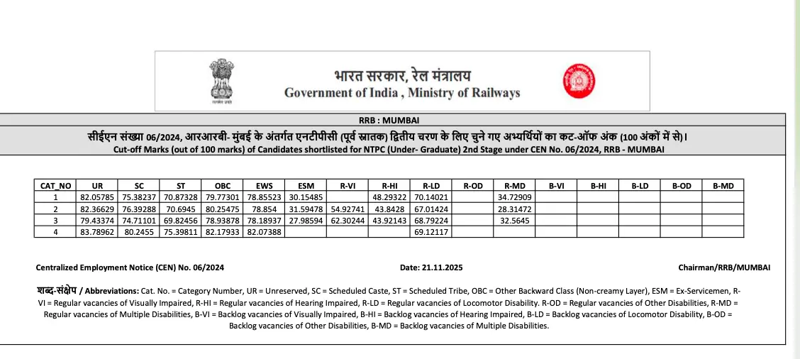 RRB NTPC Score Card 2025 Out, Check Undergraduate Result and Cut-Offs Now_3.1