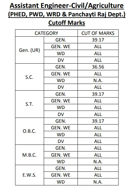 RPSC AE Result 2025 Out @rpsc.rajasthan.gov.in, Prelims Cut Off & Merit List PDF_5.1