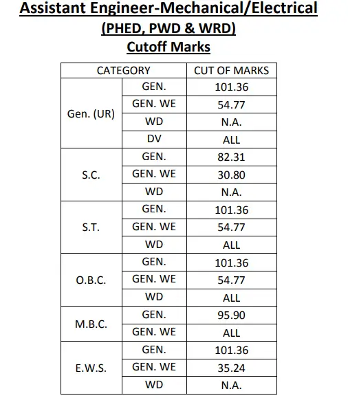 RPSC AE Result 2025 Out @rpsc.rajasthan.gov.in, Prelims Cut Off & Merit List PDF_4.1