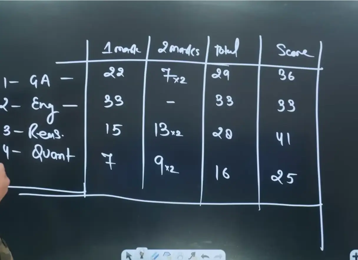 IBPS Clerk Mains Exam Analysis 2025 (29 November), Shift 1 Questions & Good Attempts_3.1