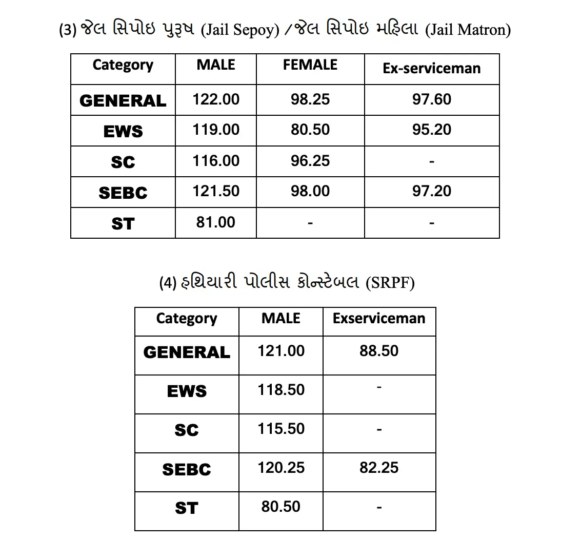 LRD Final Result 2025 Out, Gujarat Police Final Merit List & Cut Off PDF_4.1
