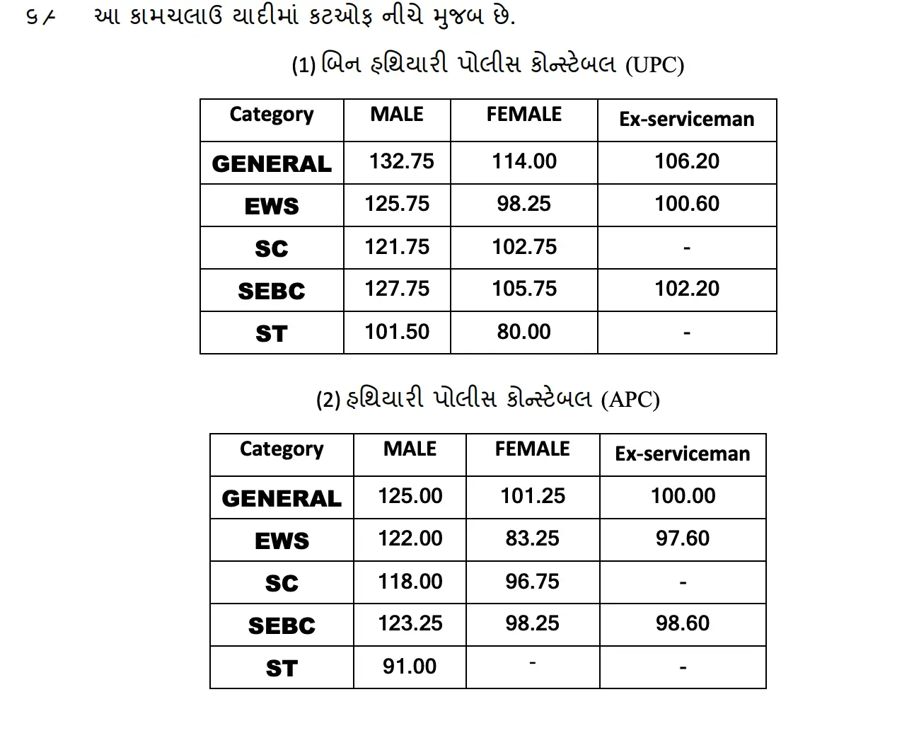LRD Final Result 2025 Out, Gujarat Police Final Merit List & Cut Off PDF_3.1