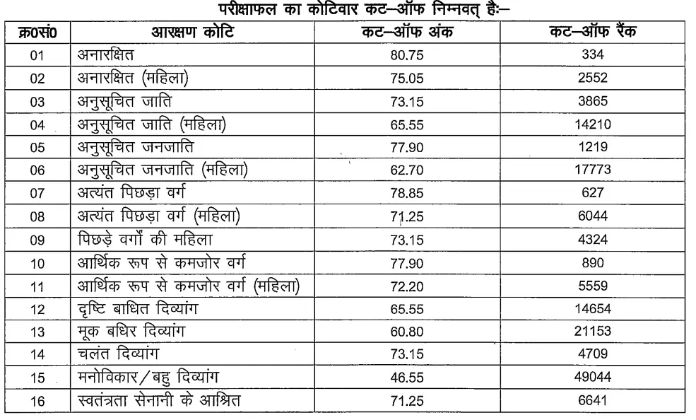 BSSC Office Attendant Result 2025 Out, कार्यालय परिचारक Prelims Merit List PDF_3.1