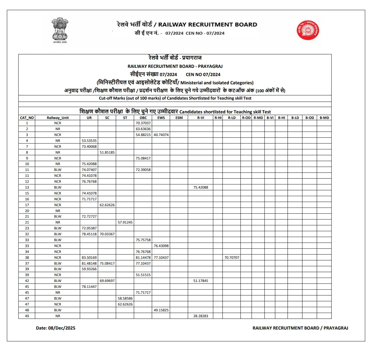 RRB Railway Teacher Cut Off 2025 Out, PGT, TGT, PRT Cut Off Marks_3.1