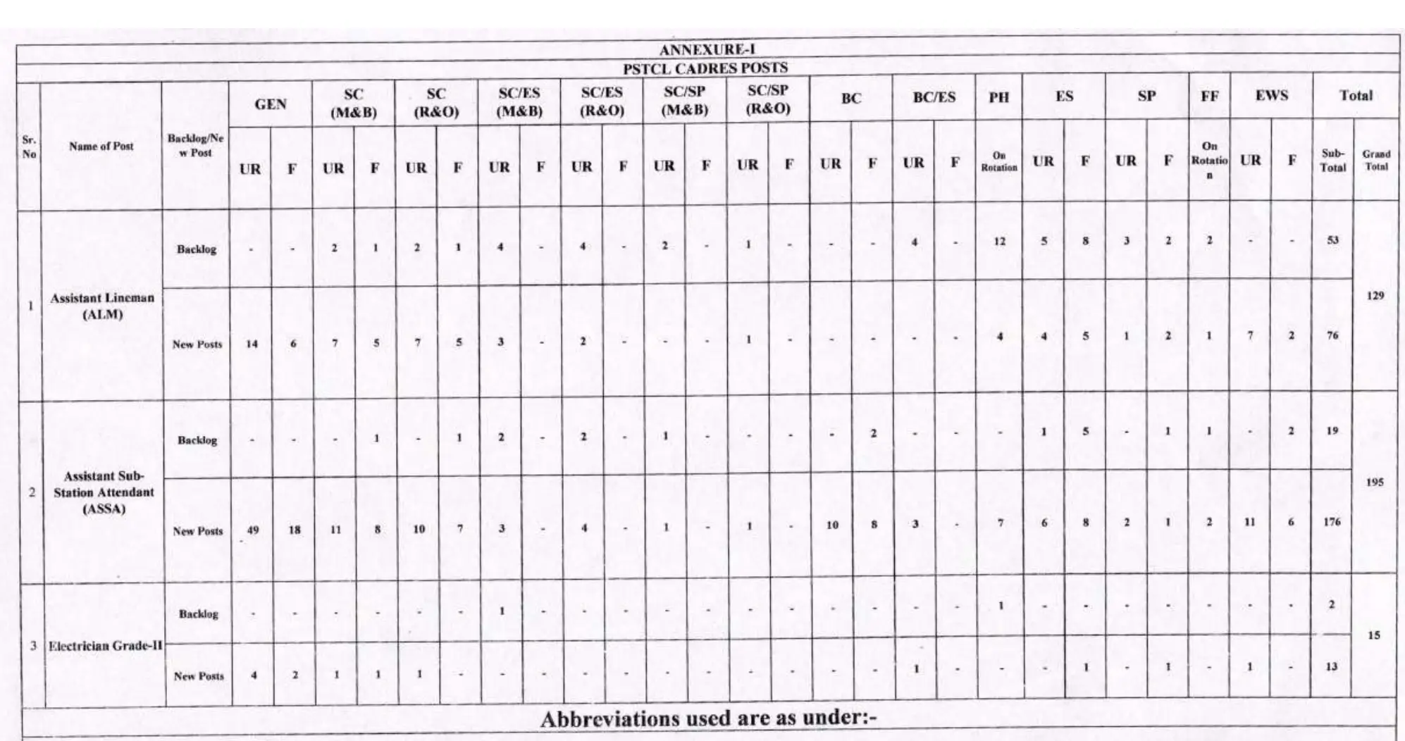 PSTCL Recruitment 2025 Notification Out, Apply Online for 609 ALM, JE & Other Posts_4.1