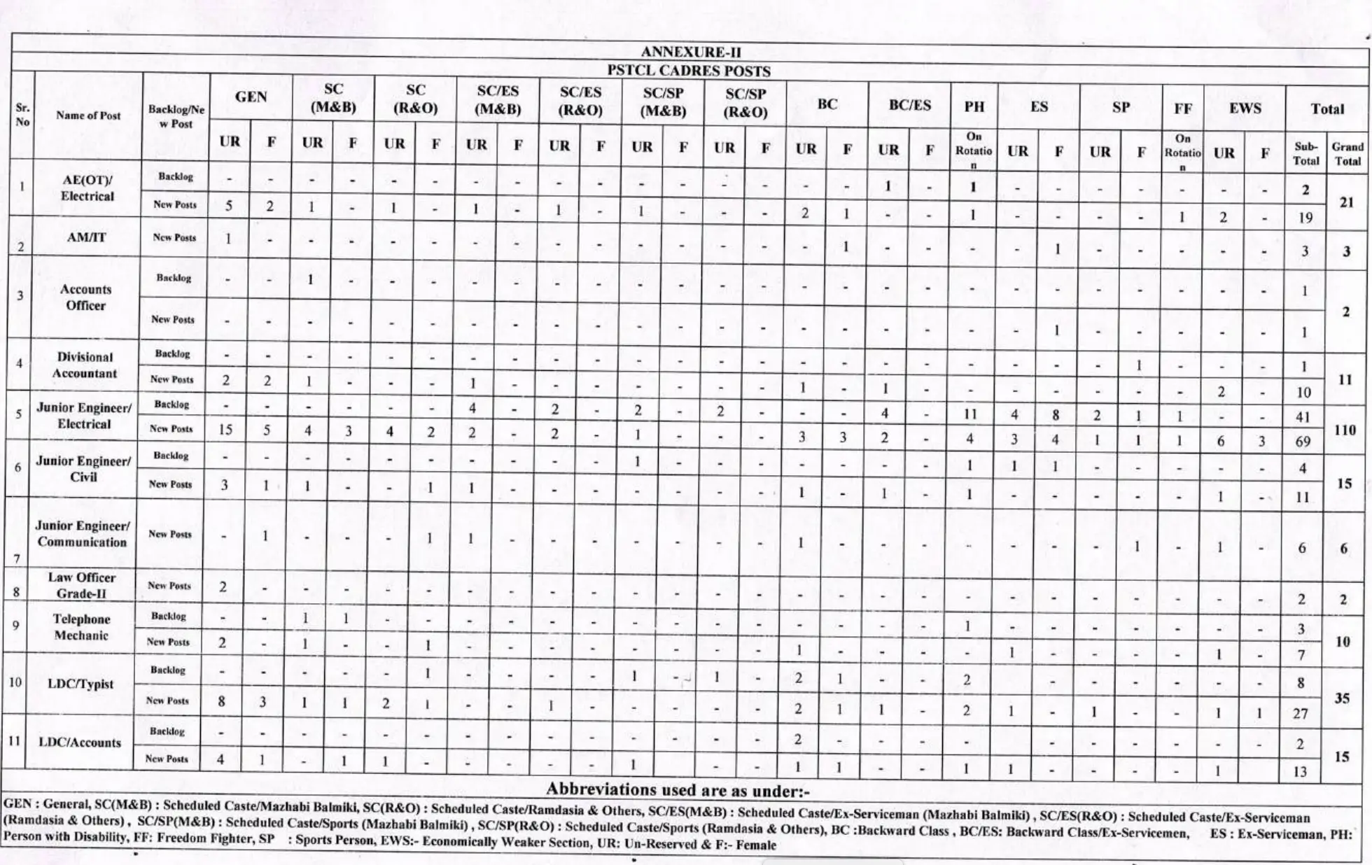 PSTCL Recruitment 2025 Notification Out, Apply Online for 609 ALM, JE & Other Posts_3.1