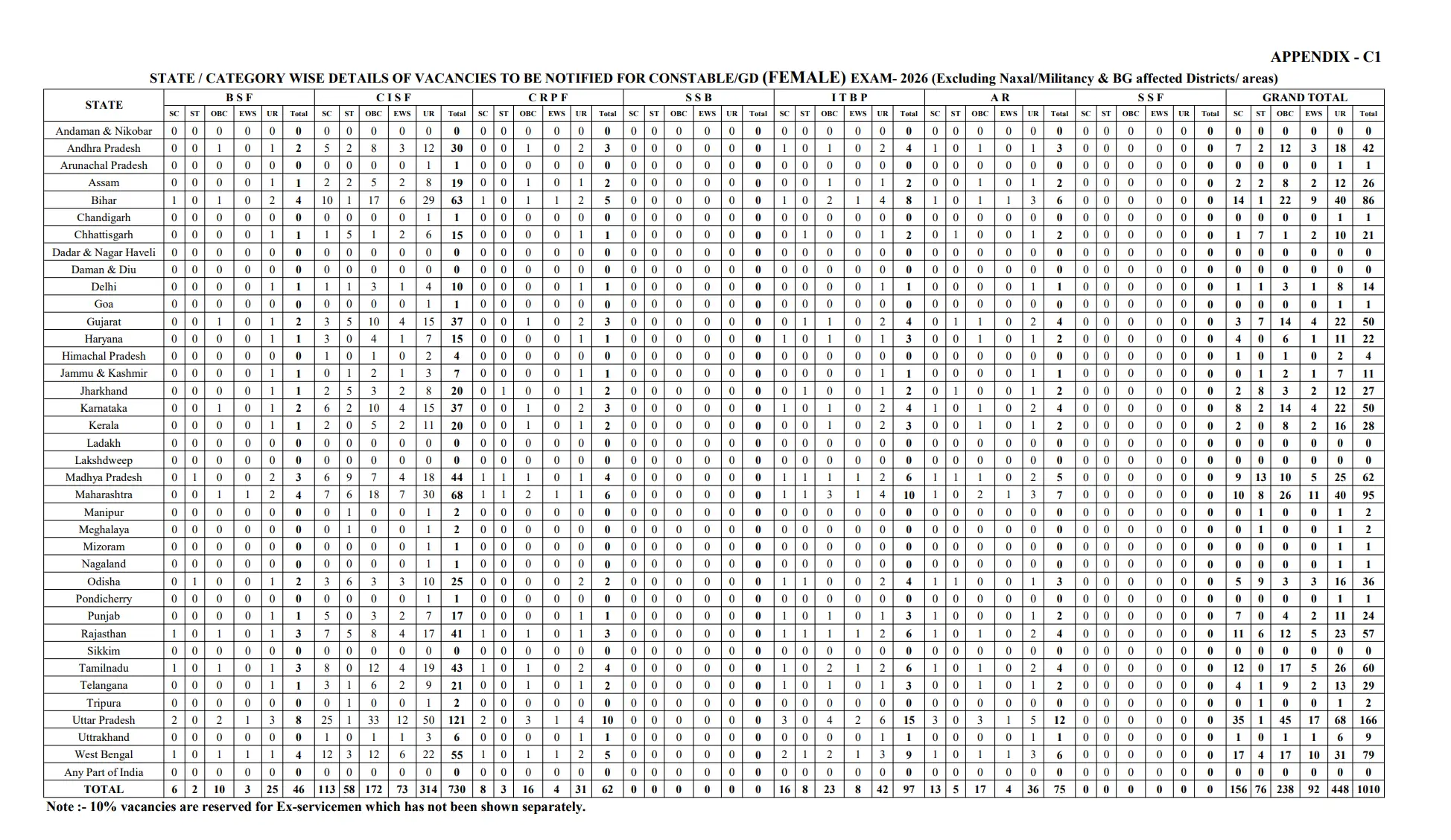 SSC GD Vacancy 2025-26 Out (25487 Constable Posts), Check Category & State Wise Vacancy_8.1