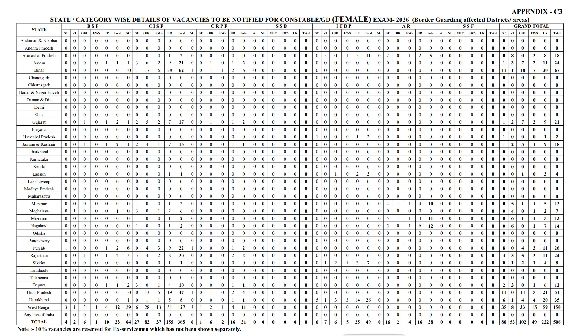 SSC GD Vacancy 2025-26 Out (25487 Constable Posts), Check Category & State Wise Vacancy_7.1