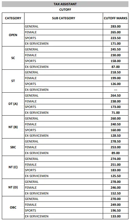 MPSC Group C Mains Result and Cut Off 2025 Out, Download Merit List PDF_5.1
