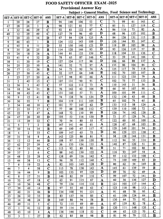 MPPSC FSO Answer Key 2025 Out @mppsc.mp.gov.in, Response Sheet PDF_3.1