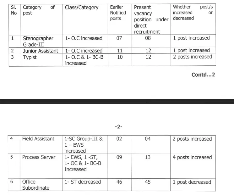 AP High Court Recruitment 2025 Merit List Out, 1630 Vacancies (Revised)_3.1