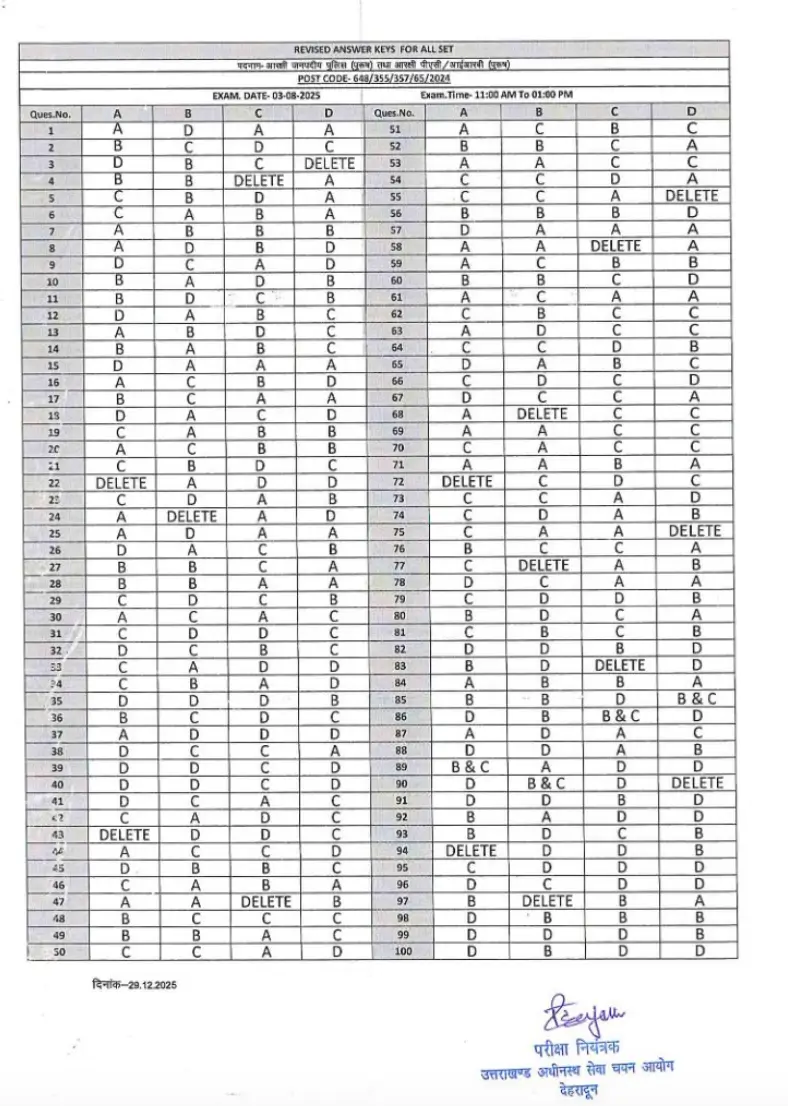 Uttarakhand Police Constable Result 2025 Out, Cut Off & Merit List PDF_3.1