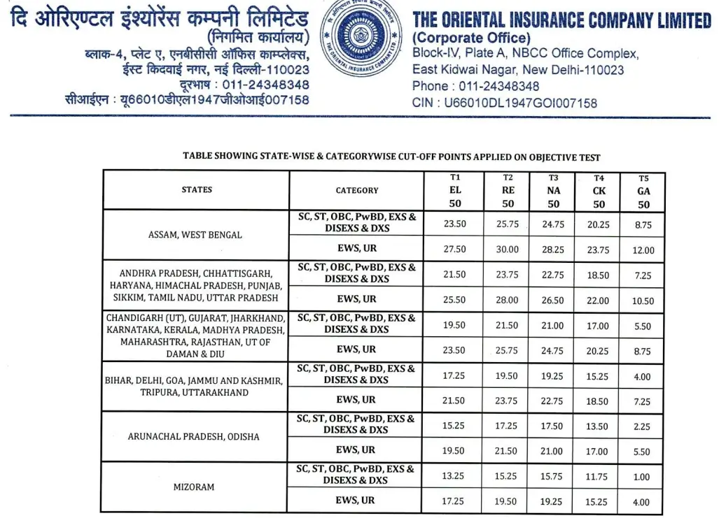 OICL Assistant Mains Cut Off 2025 Out, Phase 2 Cut-Off Marks [Category-wise]_4.1