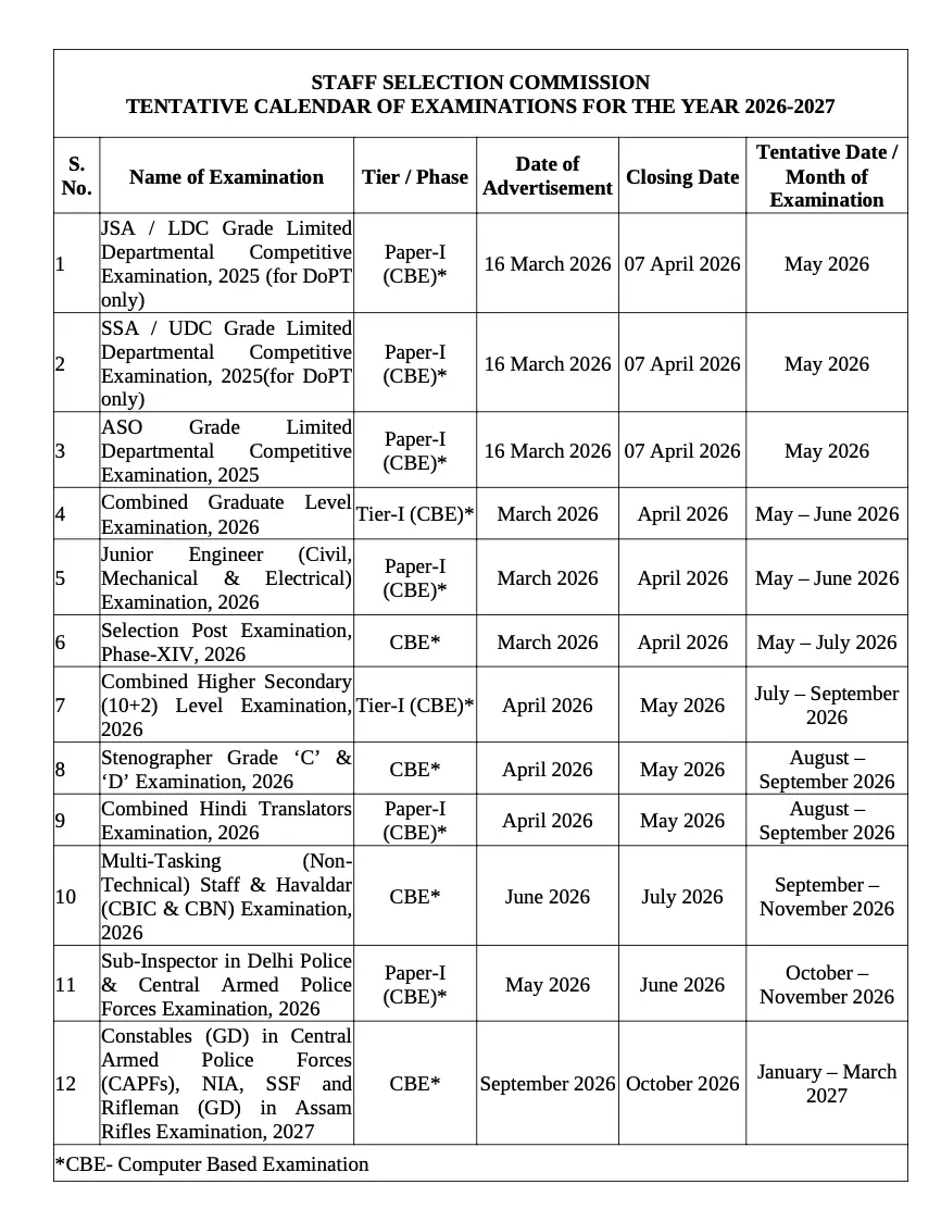 SSC Exam Calendar 2026-27 जारी: यहाँ देखें CGL, CHSL, MTS, GD, JE समेत सभी बड़ी परीक्षाओं का पूरा शेड्यूल  | Latest Hindi Banking jobs_3.1