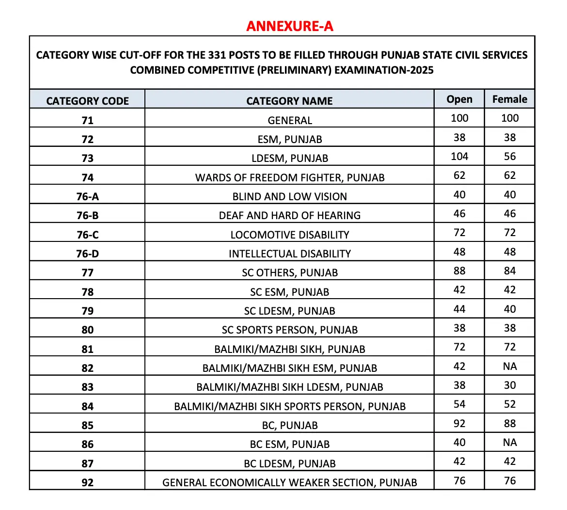 Punjab PCS Result 2025-26 Out, Prelims Merit List & Score Card PDF at ppsc.gov.in_3.1