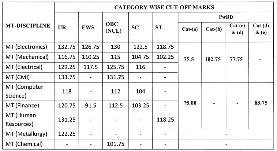 BDL MT Result 2026 Out, Check Management Trainee Cut Off Marks_3.1