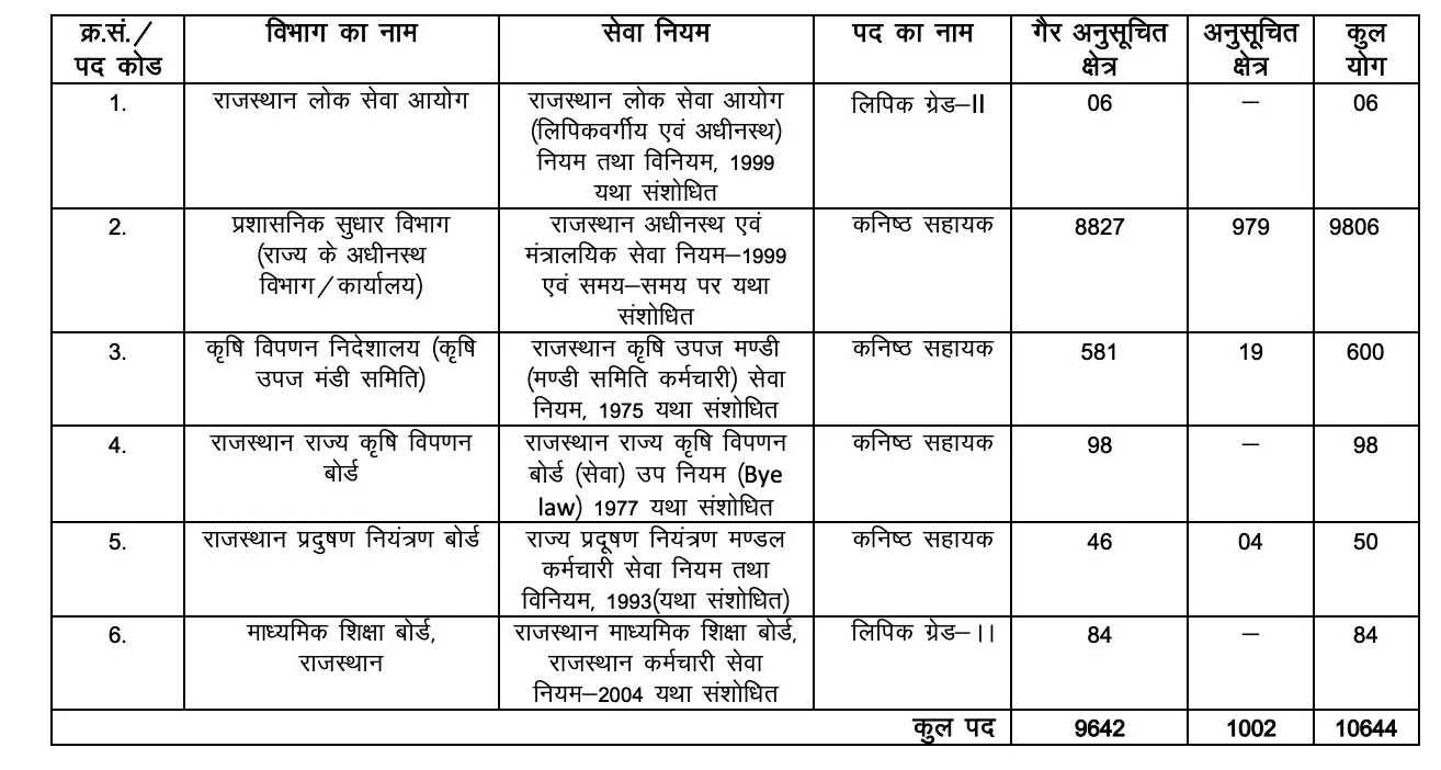 Rajasthan LDC Vacancy 2026 Out for 10644 कनिष्ठ सहायक, लिपिक ग्रेड-II Posts_3.1