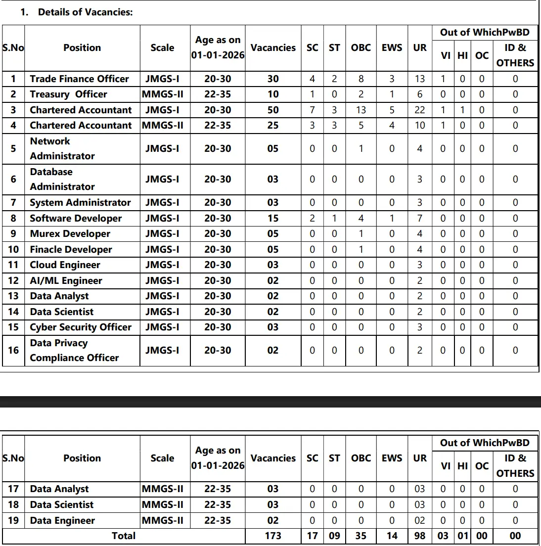 UCO Bank Recruitment 2026 Notification Out for 173 Generalist & Specialist Posts_3.1