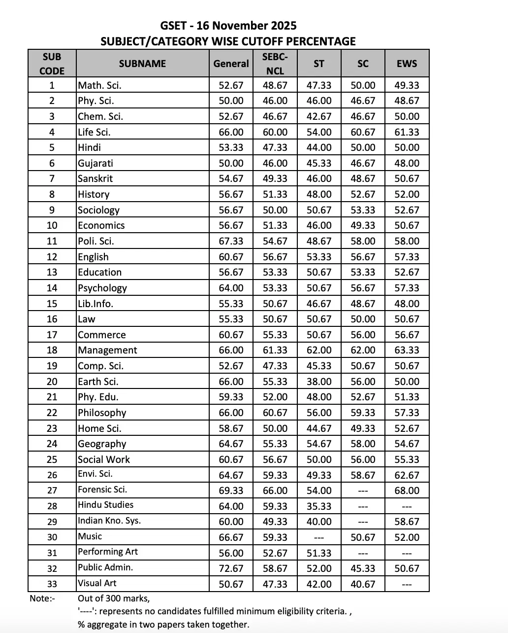 GSET Result 2025-26 Out, Cut Off Marks & Score Card Link_3.1