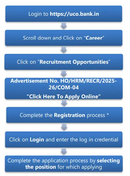 UCO Bank Recruitment 2026 Notification Out for 173 Generalist & Specialist Posts_4.1