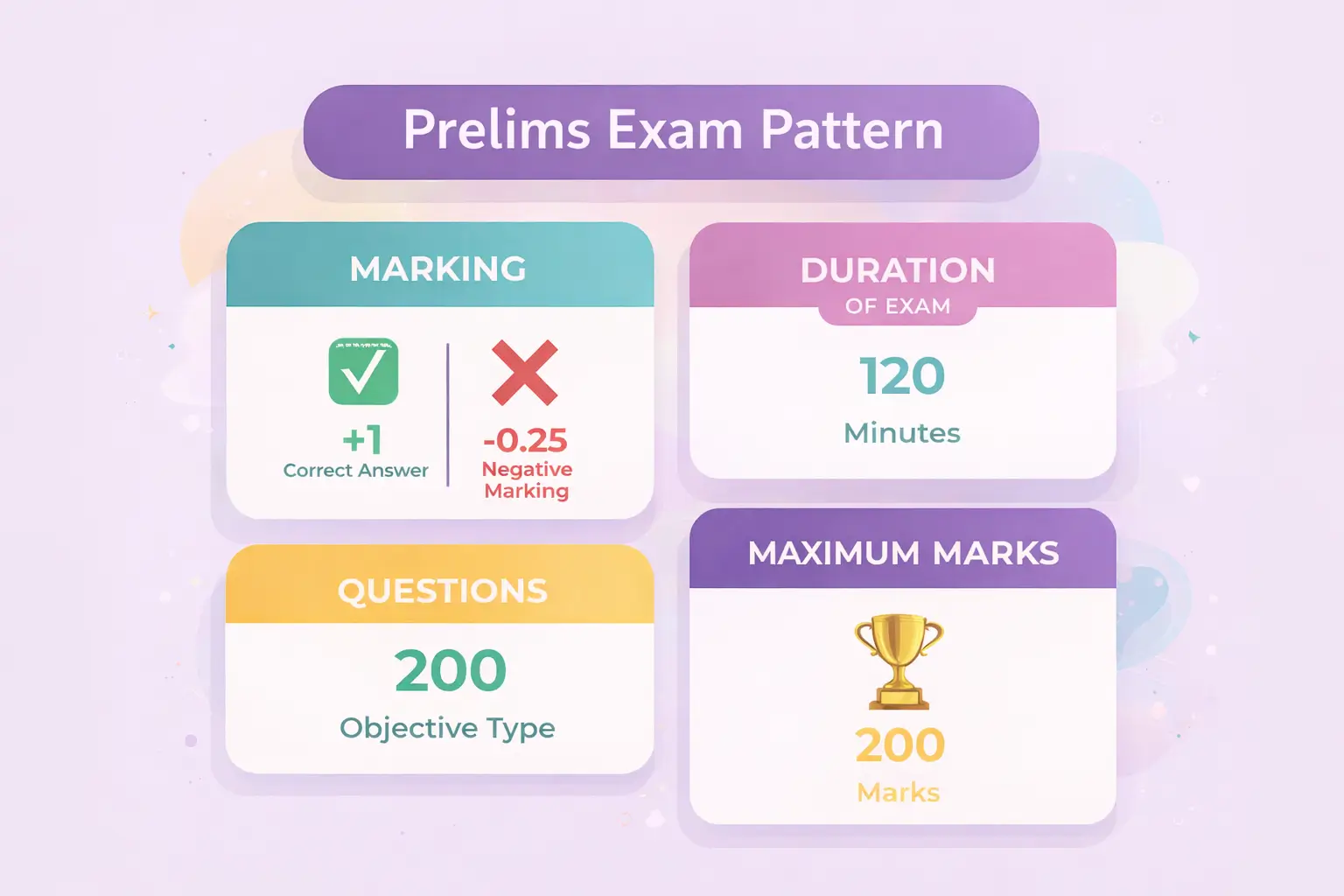 rbi-grade-b-prelims-exam-pattern