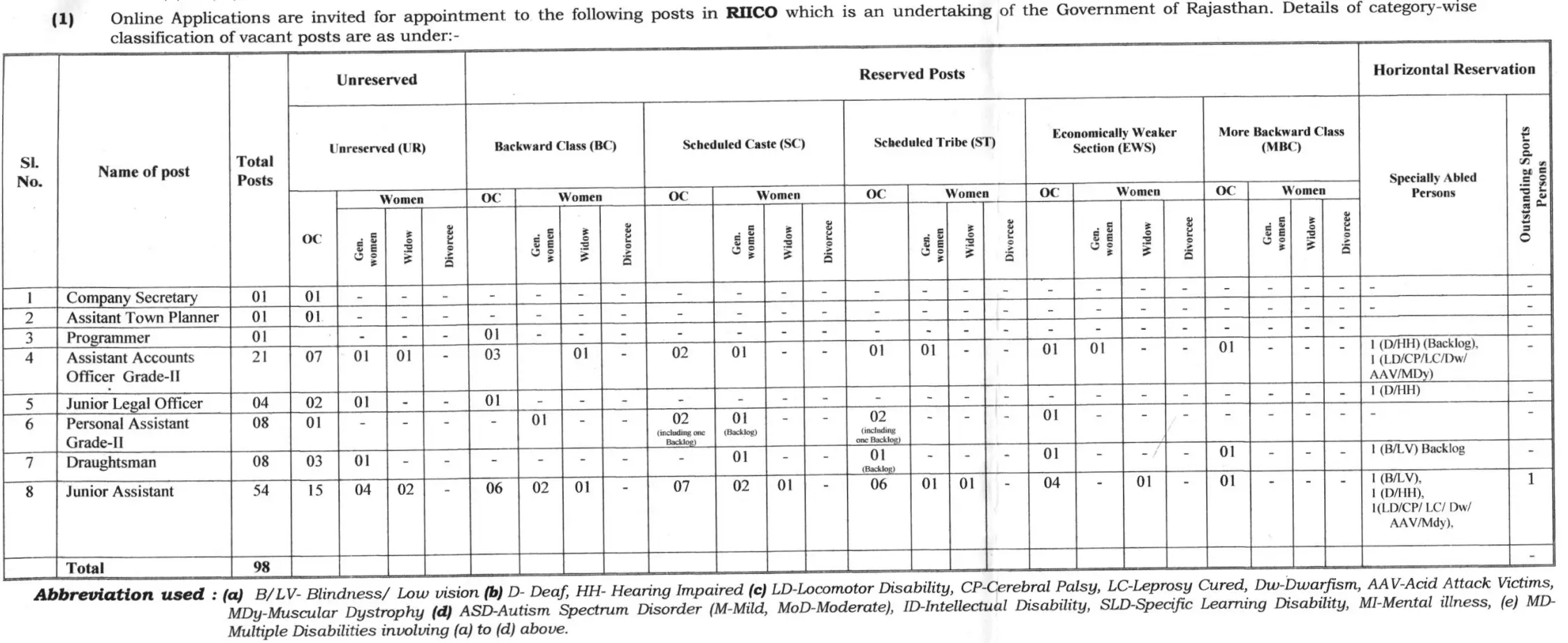 RIICO Recruitment 2026, Online Form for 98 Junior Assistant, AAO & Other Posts_3.1