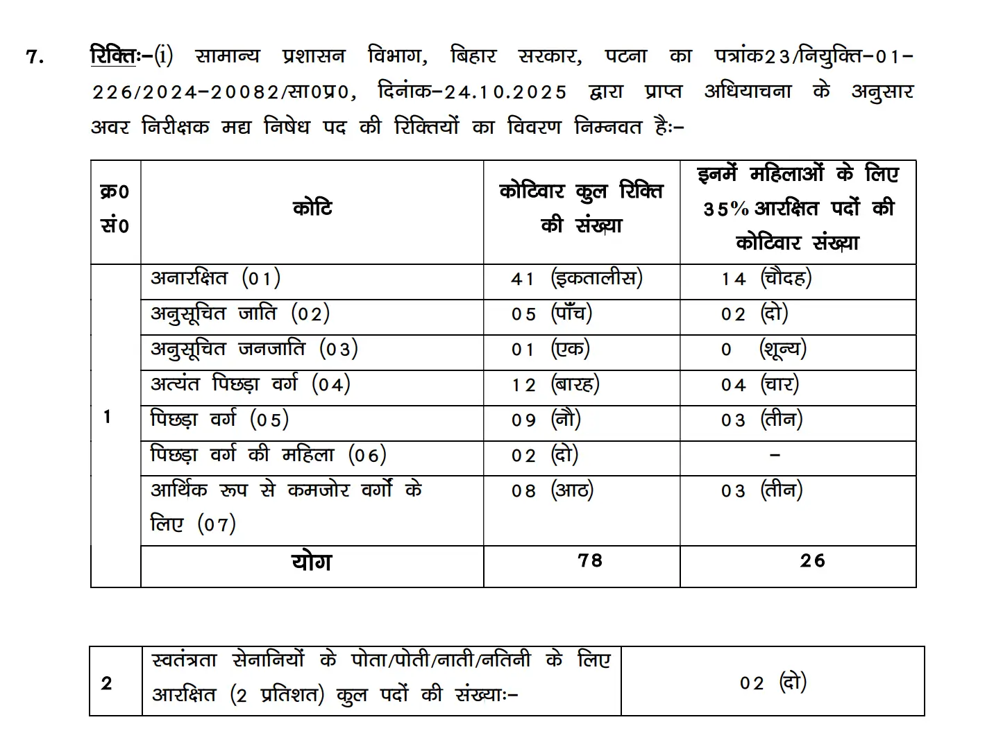 Bihar Police SI Prohibition Vacancy 2026 Notification Out for 78 अवर निरीक्षक मद्य निषेध Posts_3.1