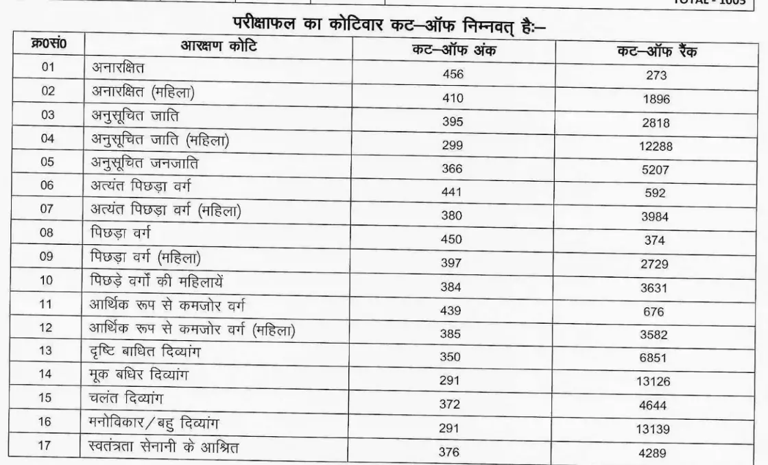 BSSC Field Assistant Prelims Result 2025-26 Out, Cut off & Merit List PDF_3.1