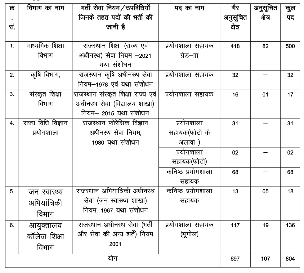 RSSB Lab Assistant Recruitment 2026, Online Form for 804 Vacancies_3.1