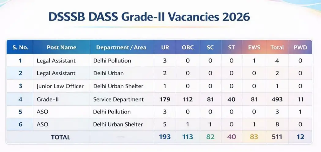 DSSSB DASS Grade 2 Recruitment 2026 Notification, 511 Vacancies Expected_3.1