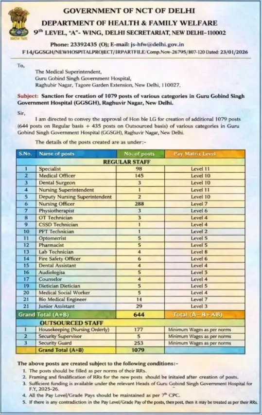 GGSGH Paramedical Vacancy 2026 Out for 1079 Medical Officer & Other Posts_3.1