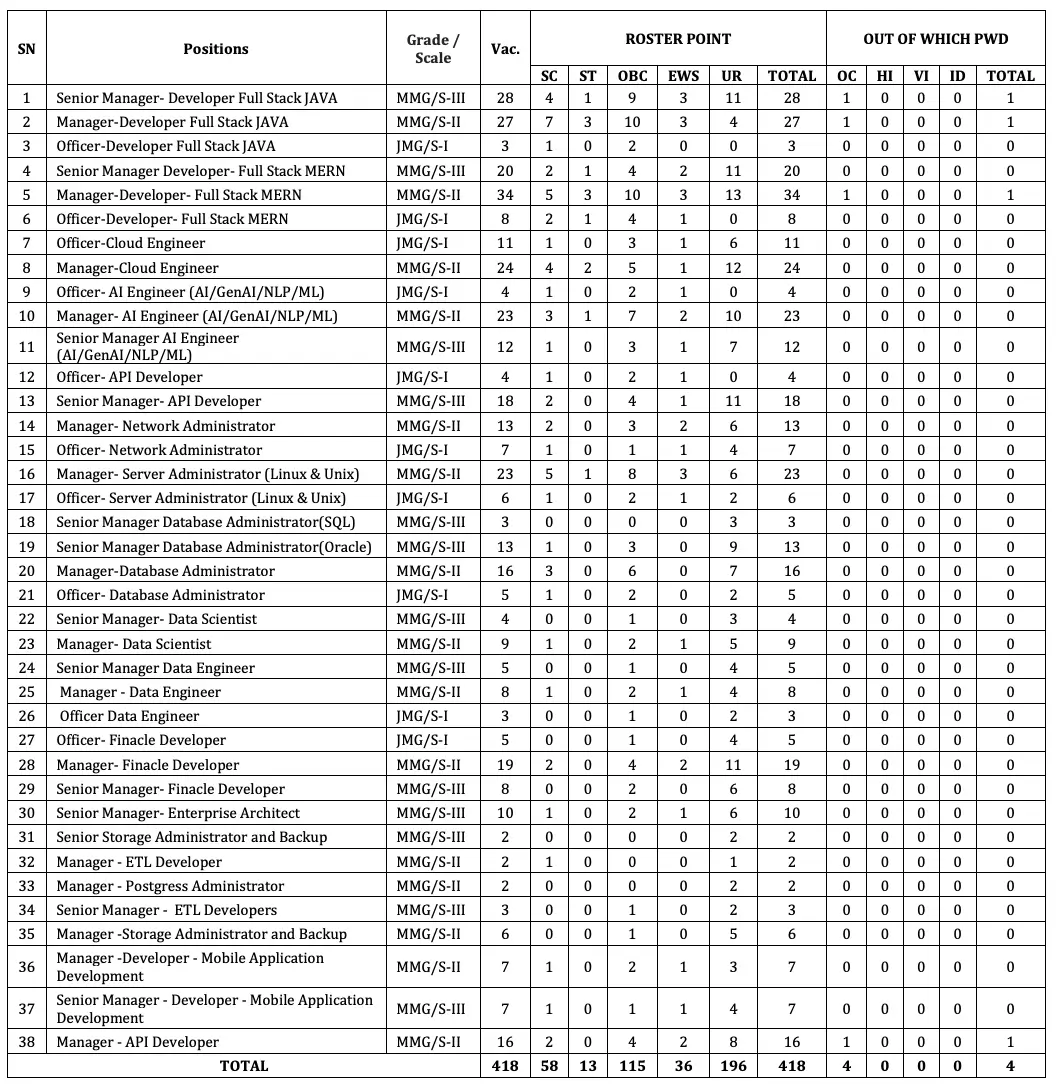 Bank of Baroda IT Manager Recruitment 2026 Notification Out for 418 Various Posts_3.1