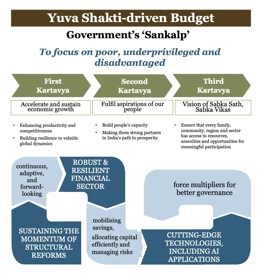 Union Budget 2026: Key Features, Vision, and Economic Priorities Explained_3.1