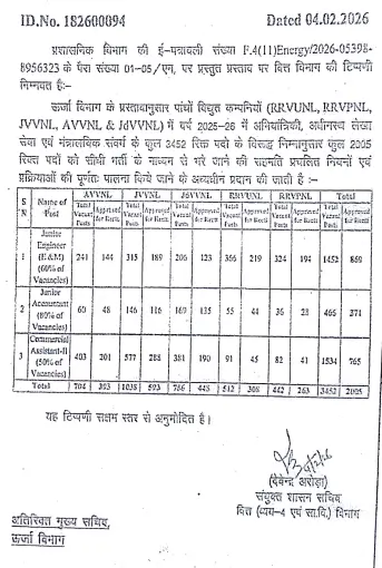 Rajasthan Energy Department Recruitment 2026, 3452 Vacancies for RUVNL, JVVNL & Others_3.1