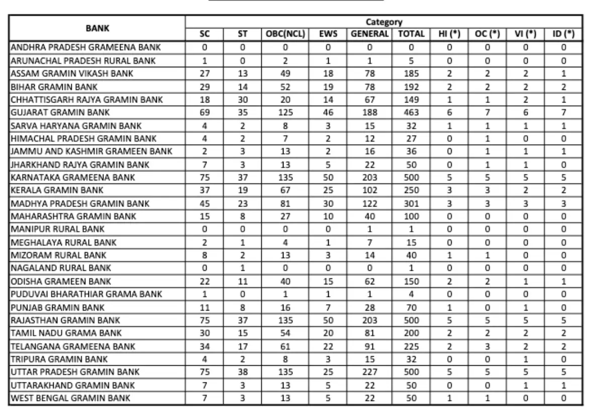 IBPS RRB PO Final Vacancies