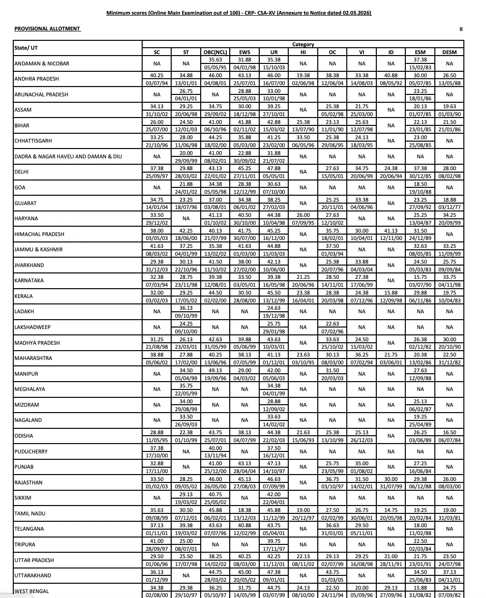 IBPS Clerk Mains Cut Off