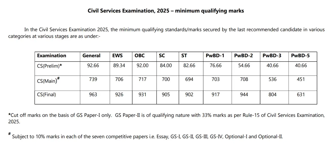 UPSC Marksheet 2025 Out, Check Toppers Marks PDF at upsc.gov.in_3.1