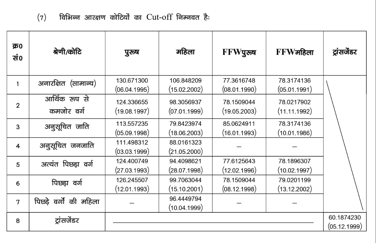 Bihar Police SI Prelims Result & Cut Off 2026 Out at bpssc.bih.nic.in, Download Merit List PDF_3.1