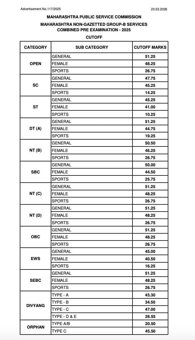 MPSC Group B Cut Off 2026 Out, Prelims Cut- Off [Category-wise]_3.1
