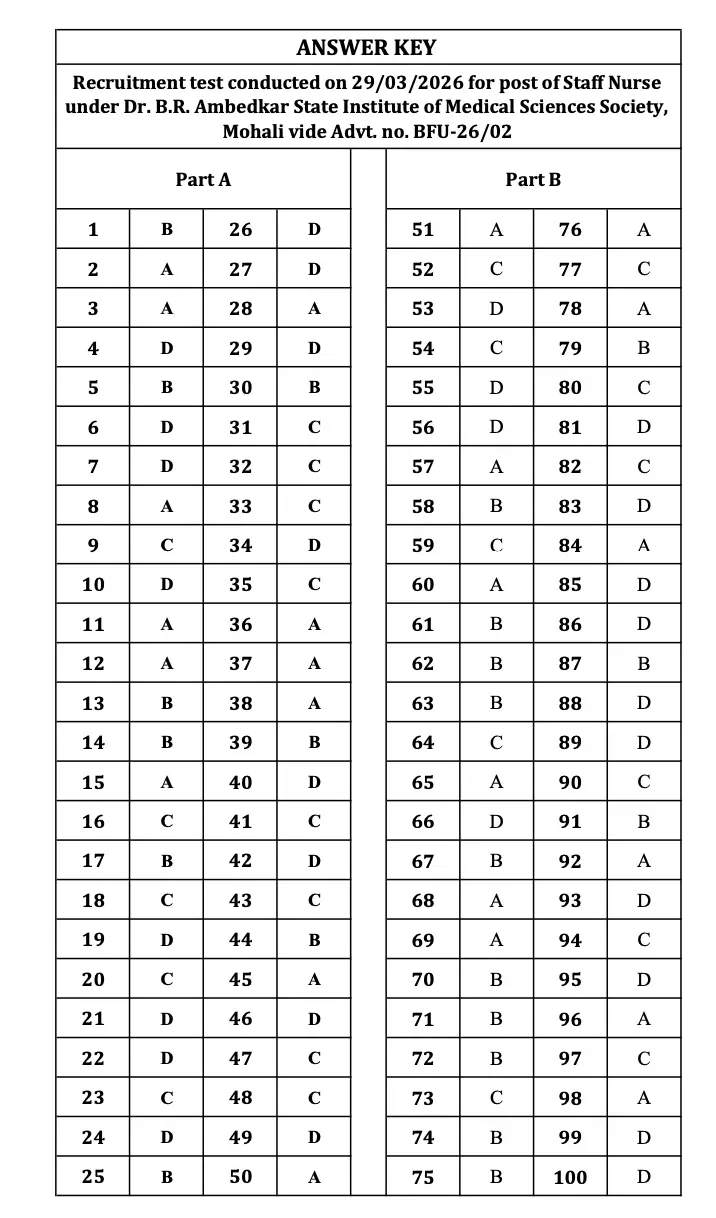 BFUHS Staff Nurse Answer Key 2026 Out, Download Question Paper & Response Sheet_3.1