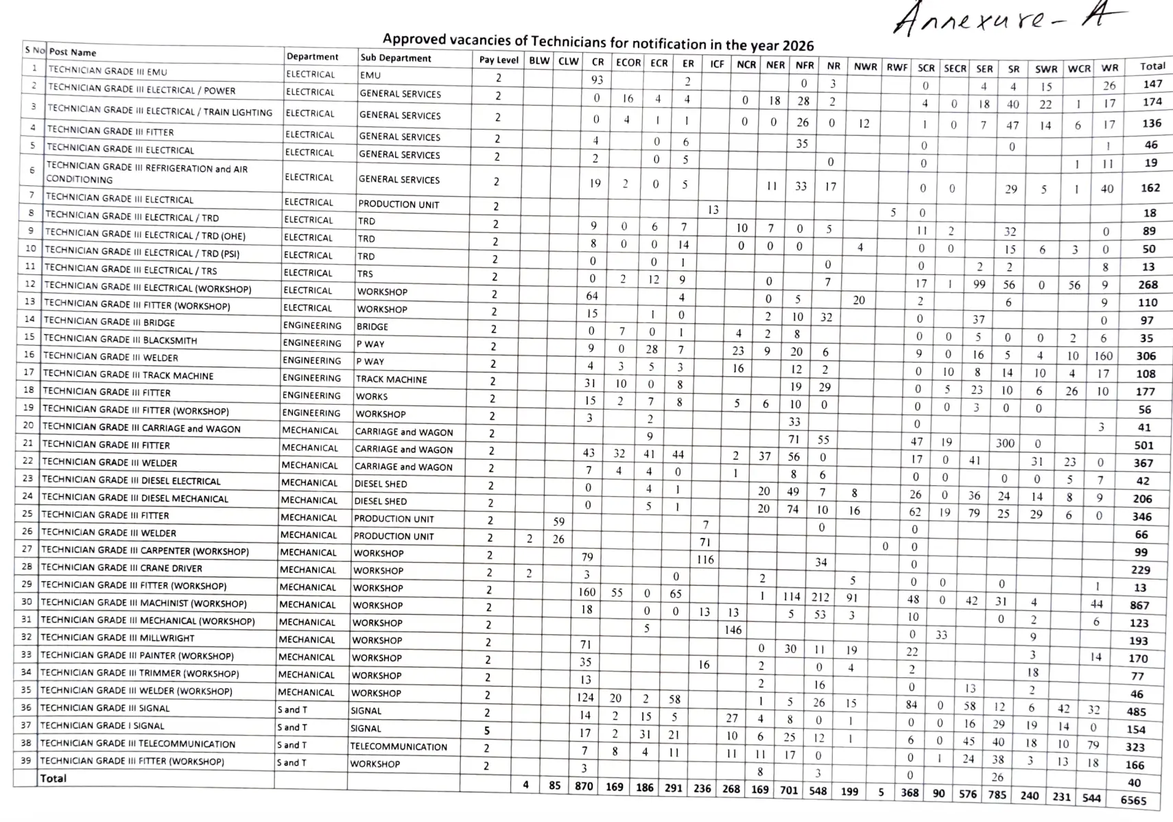 6565 Vacancies Approved for RRB Technician 2026-27 Exam_3.1